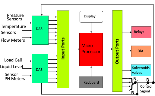PLC Microprocessor Based Control System Block Diagram